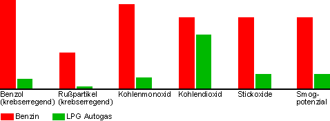 LPG Autogas für US Cars und Amerikanische Wagen