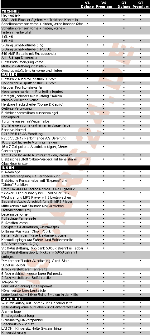 2005 Ford Mustang Serien Ausstattung
